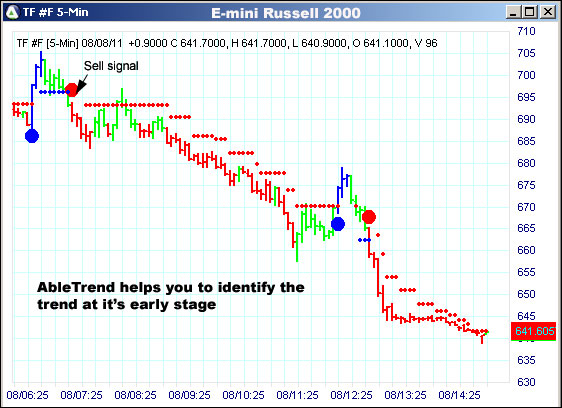 AbleTrend Trading Software TF chart