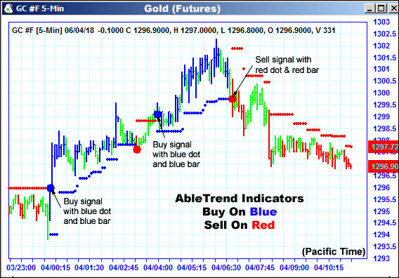 AbleTrend Trading Software GC chart