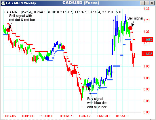 AbleTrend Trading Software CAD/USD chart