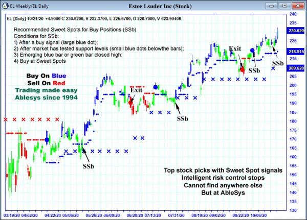 AbleTrend Trading Software EL chart