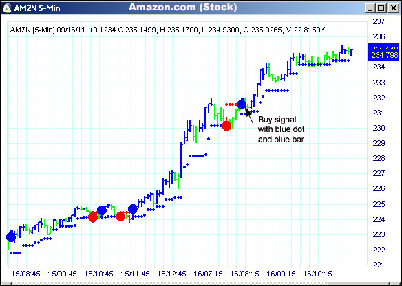 AbleTrend Trading Software AMZN chart