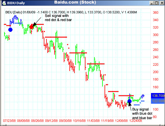 AbleTrend Trading Software BIDU chart