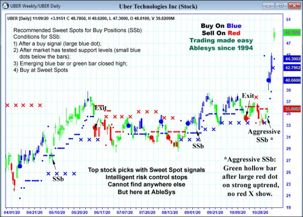 AbleTrend Trading Software UBER chart