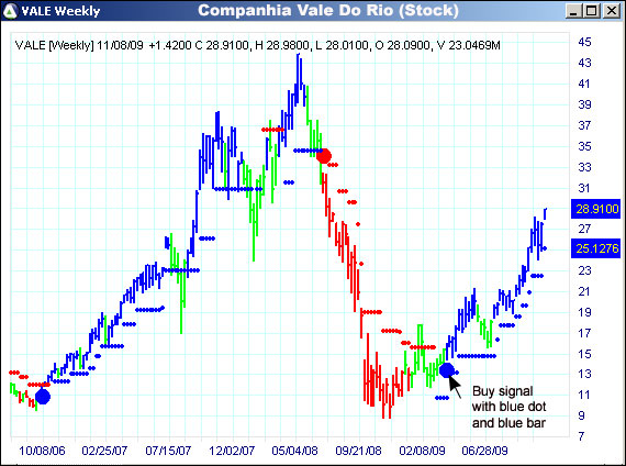 AbleTrend Trading Software VALE chart