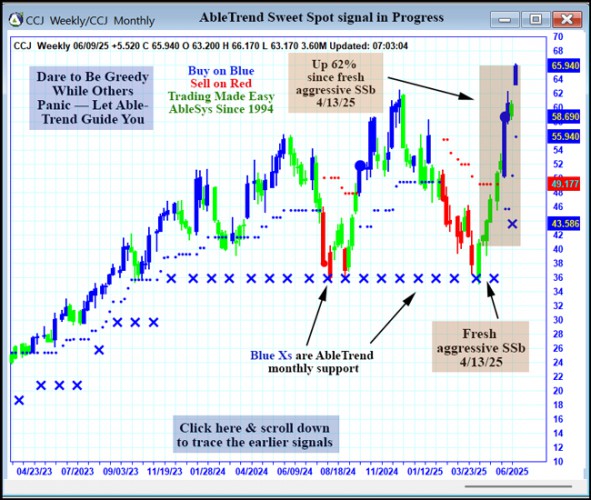 AbleTrend Trading Software CCJ chart