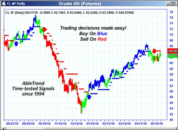 AbleTrend Trading Software CL chart