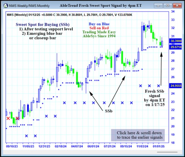 AbleTrend Trading Software NWS chart