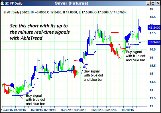 AbleTrend Trading Software SI chart