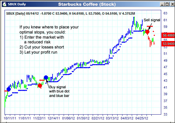 AbleTrend Trading Software SBUX chart