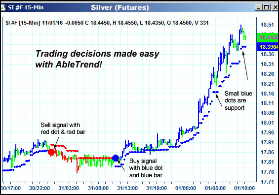 AbleTrend Trading Software SI chart