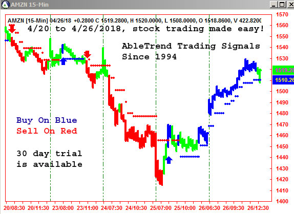 AbleTrend Trading Software AMZN chart