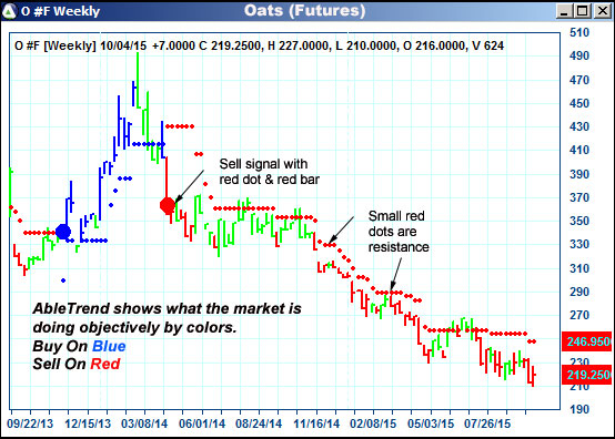 AbleTrend Trading Software O chart