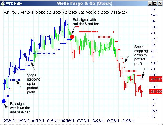 AbleTrend Trading Software WFC chart