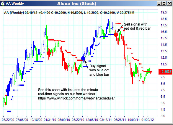 AbleTrend Trading Software AA chart