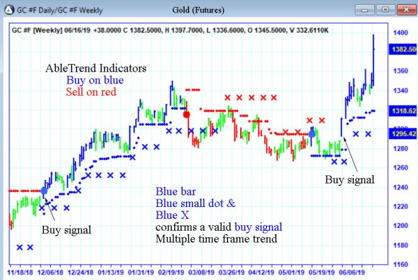 AbleTrend Trading Software GC chart