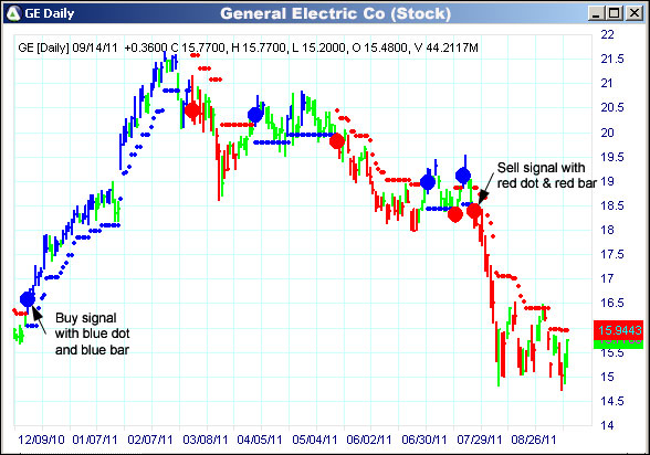 AbleTrend Trading Software GE chart