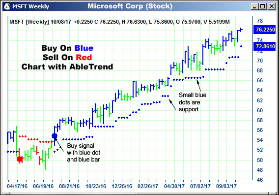 AbleTrend Trading Software MSFT chart