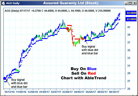 AbleTrend Trading Software AGO chart