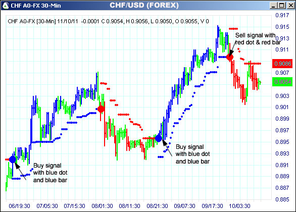 AbleTrend Trading Software CHF chart