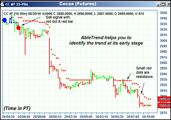 AbleTrend Trading Software CC chart