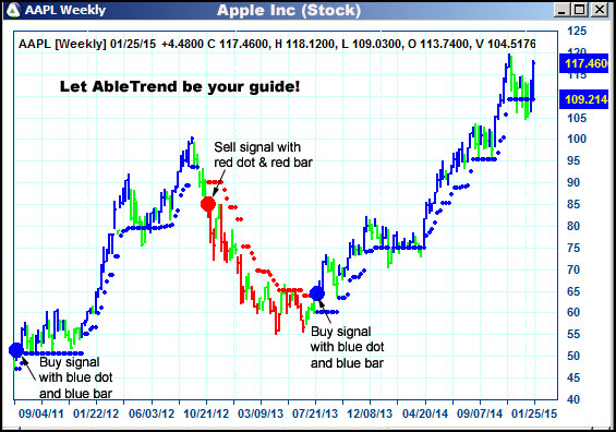 AbleTrend Trading Software AAPL chart