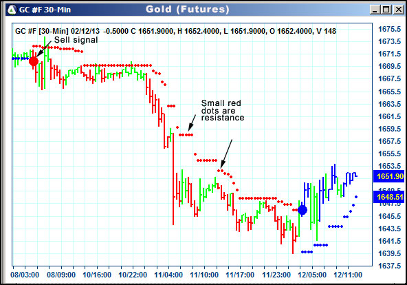 AbleTrend Trading Software GC chart