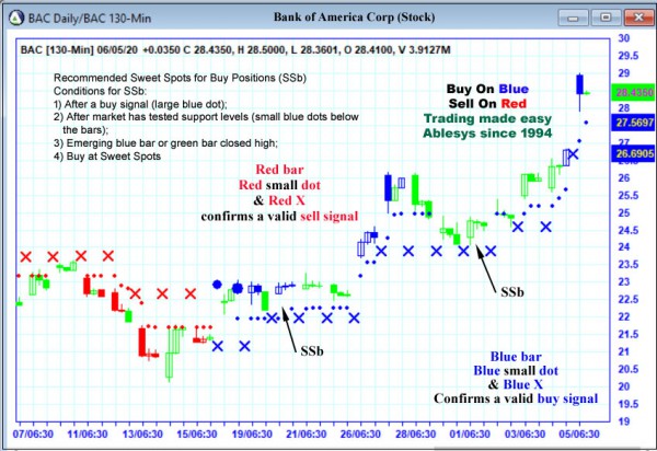 AbleTrend Trading Software BAC chart