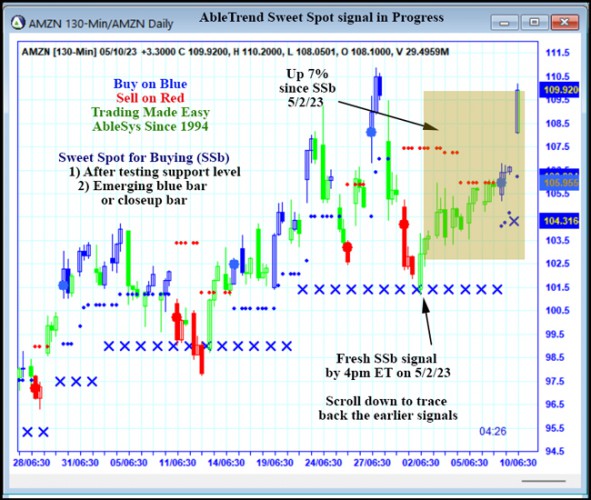 AbleTrend Trading Software AMZN chart