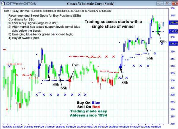 AbleTrend Trading Software COST chart