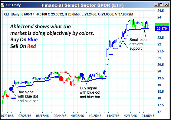 AbleTrend Trading Software XLF chart