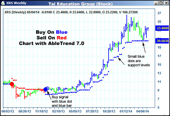 AbleTrend Trading Software XRS chart