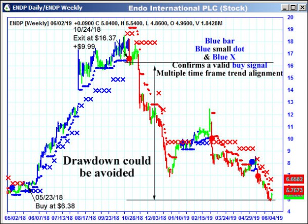 AbleTrend Trading Software ENDP chart