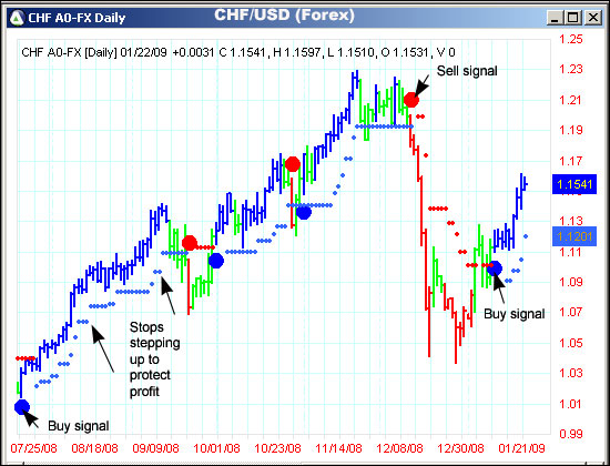 AbleTrend Trading Software CHF/USD chart