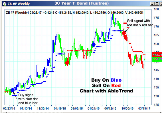 AbleTrend Trading Software ZB chart