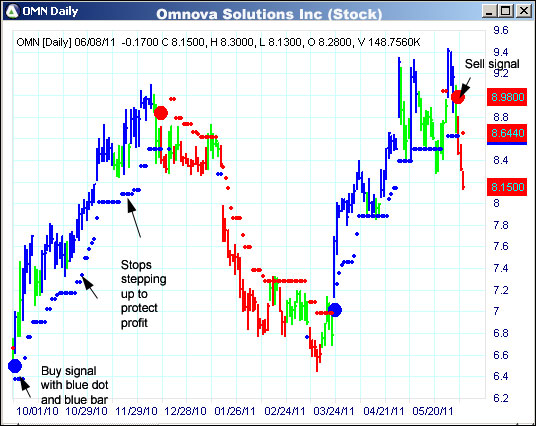 AbleTrend Trading Software OMN chart