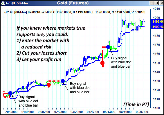 AbleTrend Trading Software GC chart