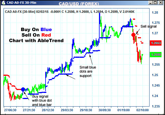 AbleTrend Trading Software CAD chart