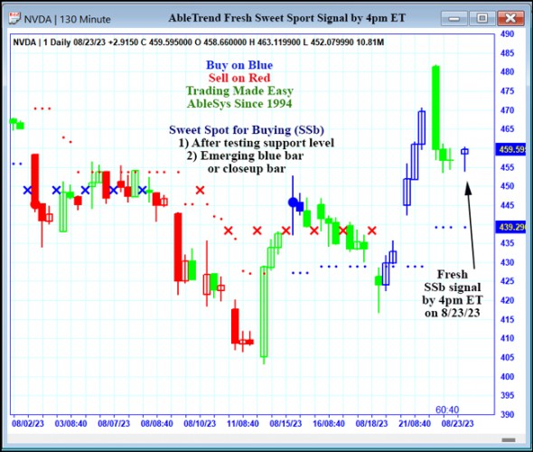 AbleTrend Trading Software NVDA chart