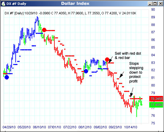 AbleTrend Trading Software DX chart