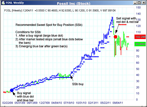 AbleTrend Trading Software FOSL chart