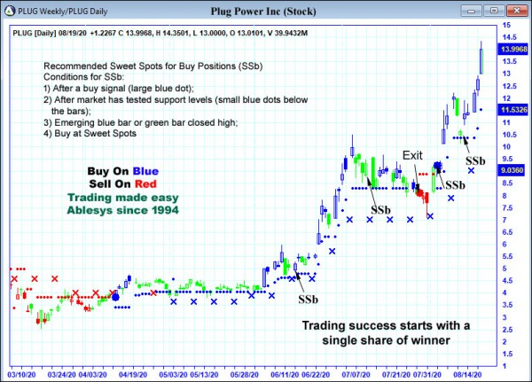 AbleTrend Trading Software PLUG chart