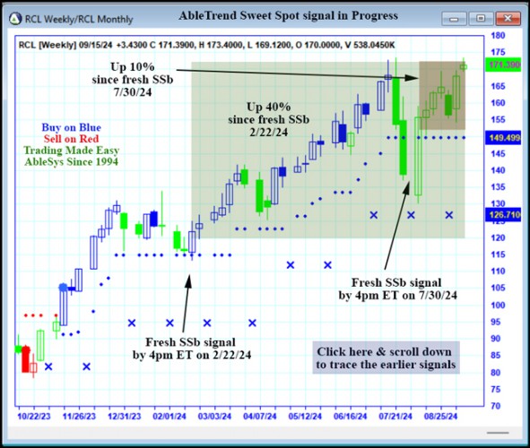 AbleTrend Trading Software RCL chart