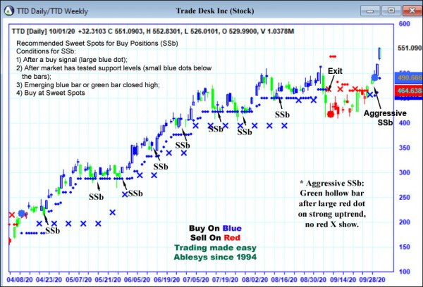 AbleTrend Trading Software TTD chart