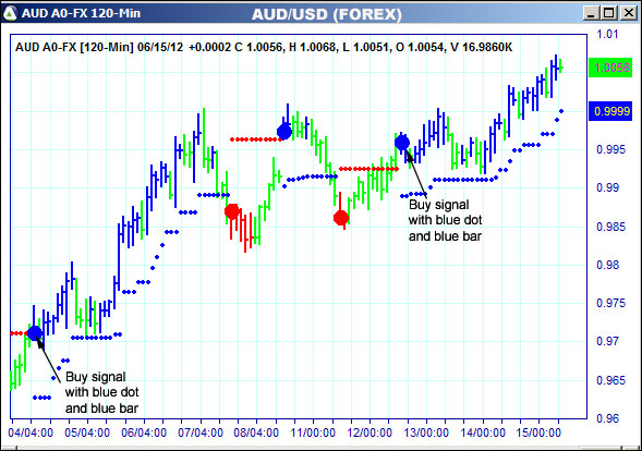 AbleTrend Trading Software AUD chart