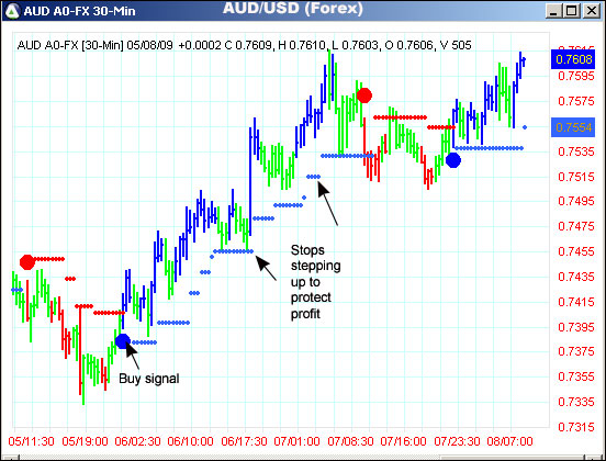 AbleTrend Trading Software AUD/USD chart