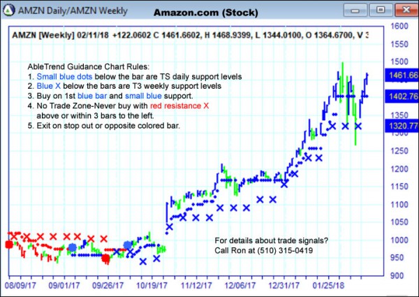 AbleTrend Trading Software AMZN chart