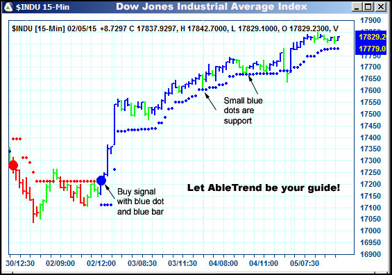 AbleTrend Trading Software $INDU chart