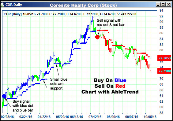 AbleTrend Trading Software COR chart