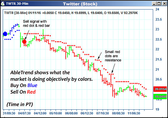 AbleTrend Trading Software TWTR chart