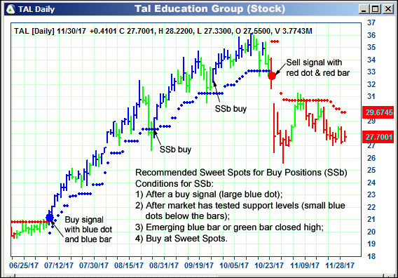 AbleTrend Trading Software TAL chart